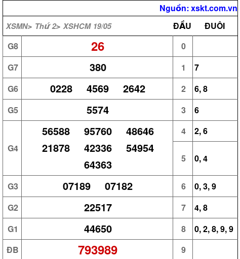 XSHCM ngày 19-5-2025