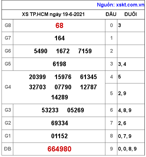 XSHCM ngày 19-6-2021