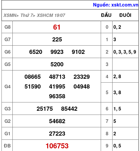 XSHCM ngày 19-7-2025