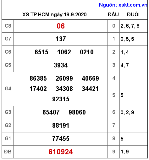 XSHCM ngày 19-9-2020