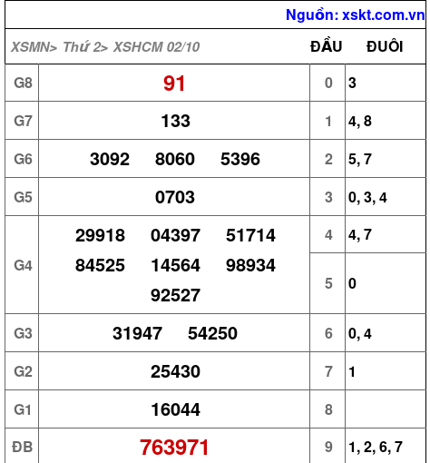 XSHCM ngày 2-10-2023