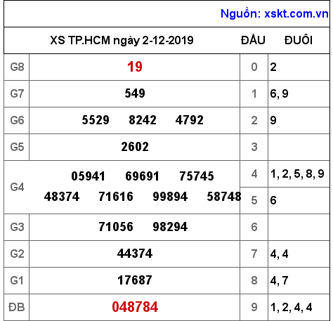 XSHCM ngày 2-12-2019