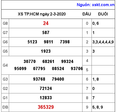 XSHCM ngày 2-3-2020 XSHCM ngày 2-3-2020