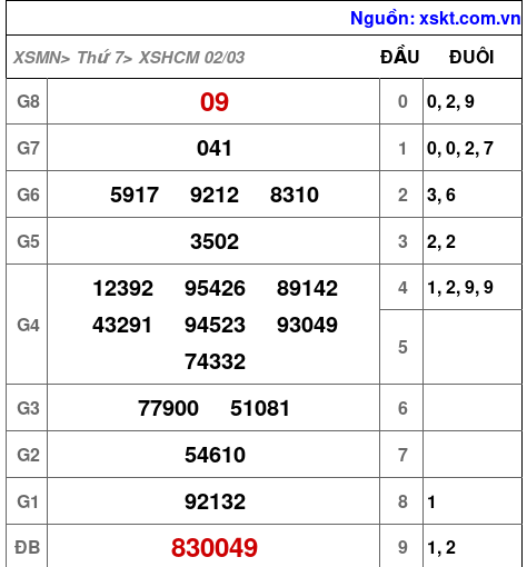 XSHCM ngày 2-3-2024
