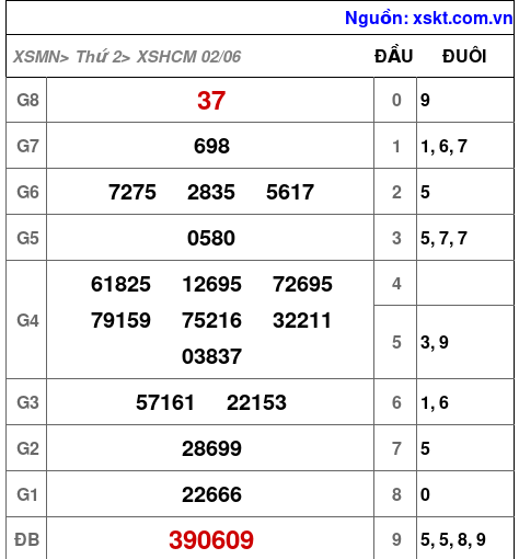 Kết quả XSHCM ngày 2-6-2025