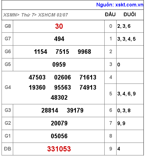 Kết quả XSHCM ngày 2-7-2022