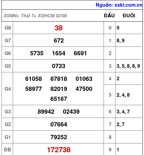 XSHCM ngày 2-8-2025