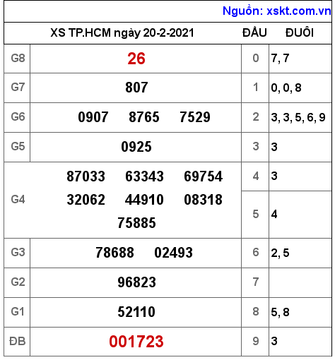XSHCM ngày 20-2-2021