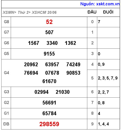 Kết quả XSHCM ngày 20-6-2022