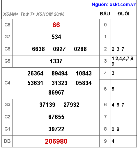 Kết quả XSHCM ngày 20-8-2022