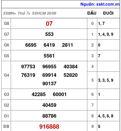 XSHCM ngày 20-9-2025