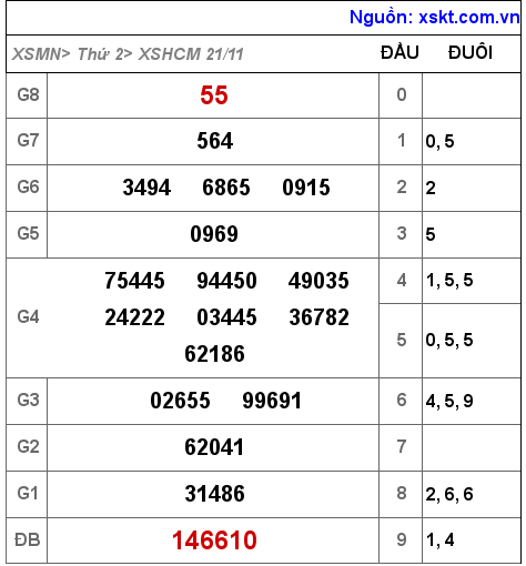 Kết quả XSHCM ngày 21-11-2022