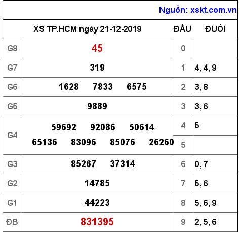 XSHCM ngày 21-12-2019 XSHCM ngày 21-12-2019