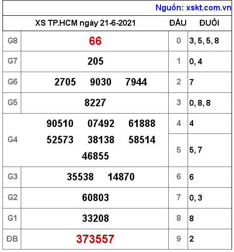 XSHCM ngày 21-6-2021