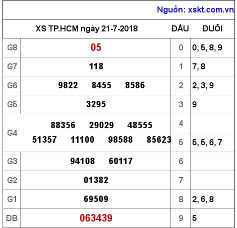 XSHCM ngày 21-7-2018