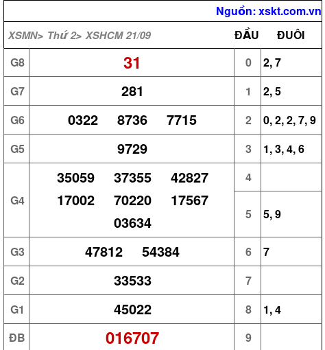 Kết quả XSHCM ngày 21-9-2026