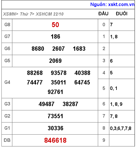 Kết quả XSHCM ngày 22-10-2022