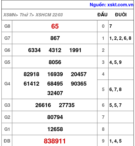 Kết quả XSHCM ngày 22-3-2025