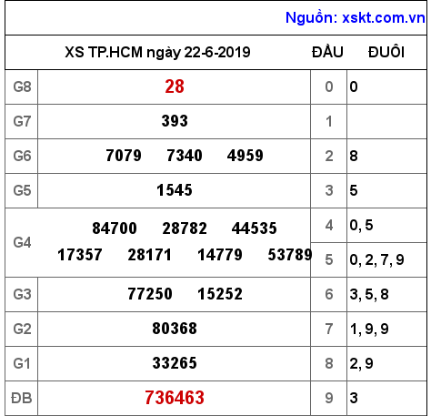 XSHCM ngày 22-6-2019 XSHCM ngày 22-6-2019
