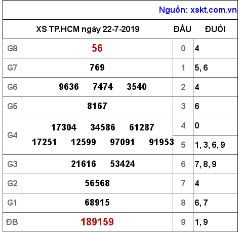 XSHCM ngày 22-7-2019 XSHCM ngày 22-7-2019