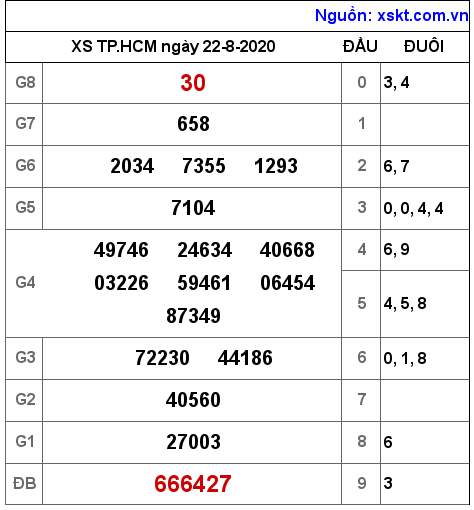 XSHCM ngày 22-8-2020
