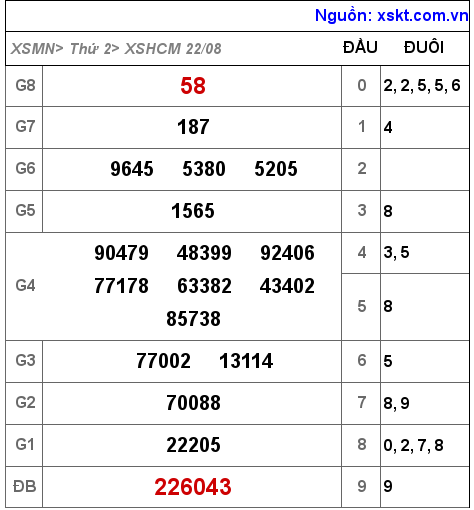 Kết quả XSHCM ngày 22-8-2022