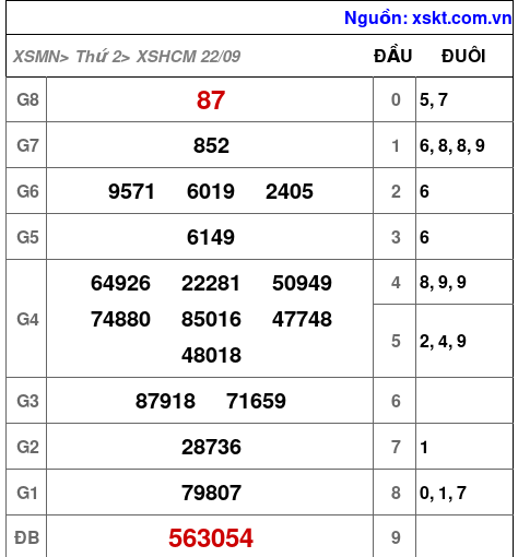XSHCM ngày 22-9-2025