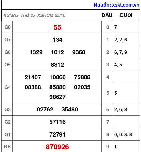 XSHCM ngày 23-10-2023
