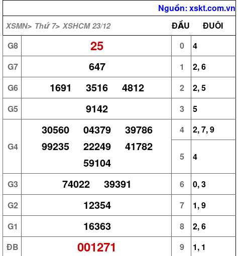 XSHCM ngày 23-12-2023