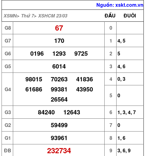 XSHCM ngày 23-3-2024