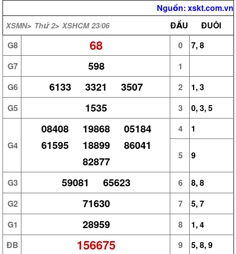 Kết quả XSHCM ngày 23-6-2025