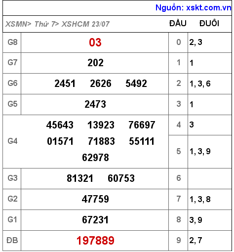Kết quả XSHCM ngày 23-7-2022