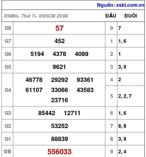 XSHCM ngày 23-8-2025