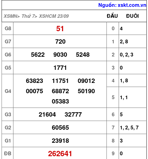 XSHCM ngày 23-9-2023