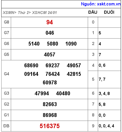 Kết quả XSHCM ngày 24-1-2022