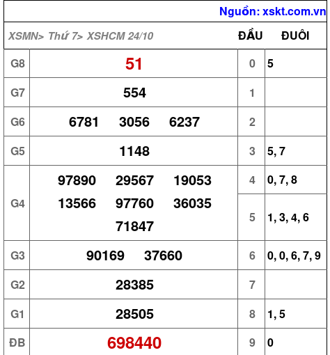 XSHCM ngày 24-10-2026