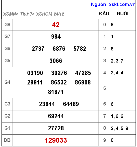 Kết quả XSHCM ngày 24-12-2022