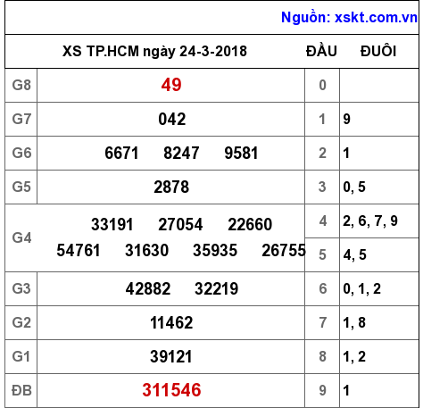 XSHCM ngày 24-3-2018