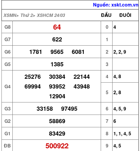 Kết quả XSHCM ngày 24-3-2025