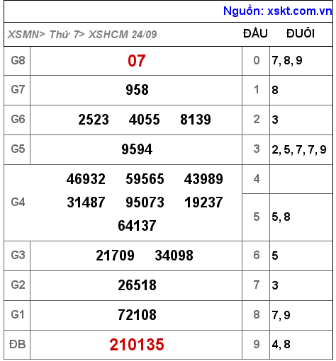 Kết quả XSHCM ngày 24-9-2022
