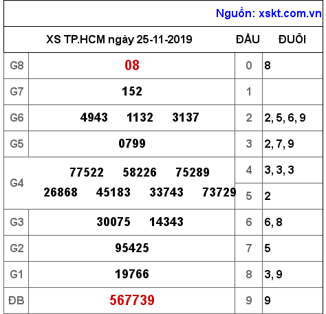 XSHCM ngày 25-11-2019
