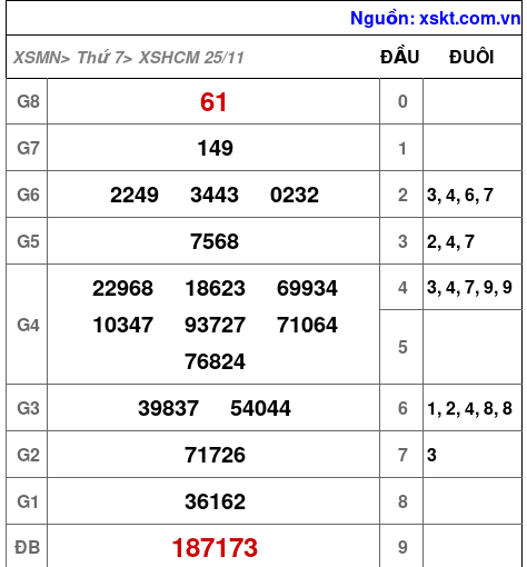 XSHCM ngày 25-11-2023