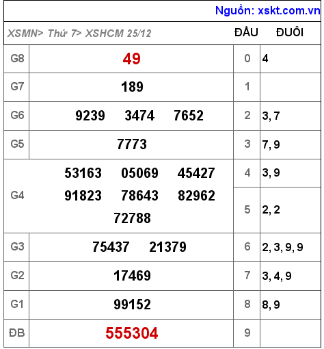 XSHCM ngày 25-12-2021