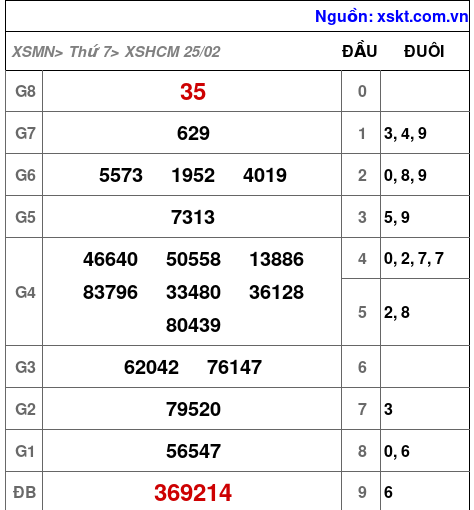 Kết quả XSHCM ngày 25-2-2023