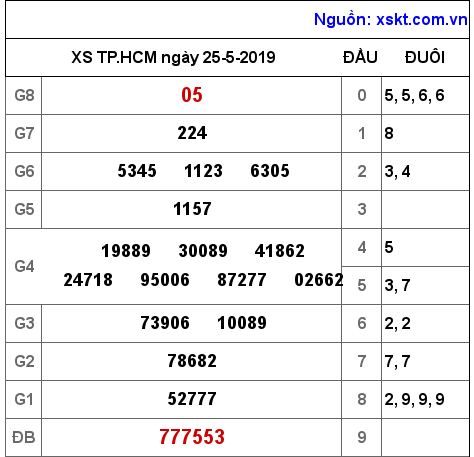 XSHCM ngày 25-5-2019 XSHCM ngày 25-5-2019