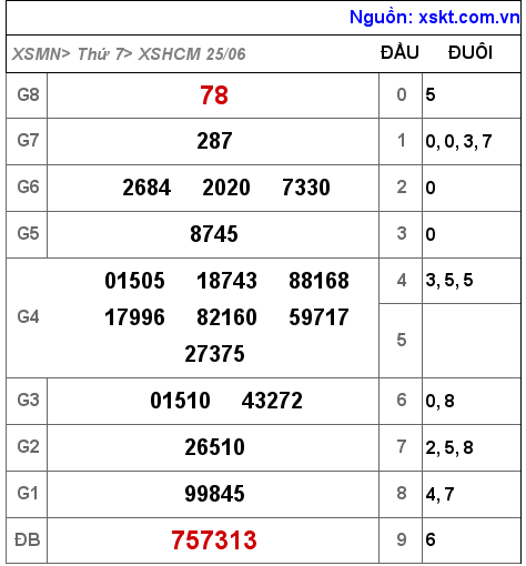 Kết quả XSHCM ngày 25-6-2022