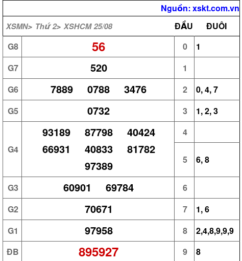 XSHCM ngày 25-8-2025