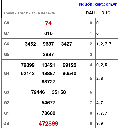 XSHCM ngày 26-10-2026