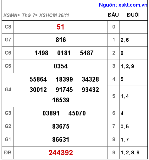 Kết quả XSHCM ngày 26-11-2022