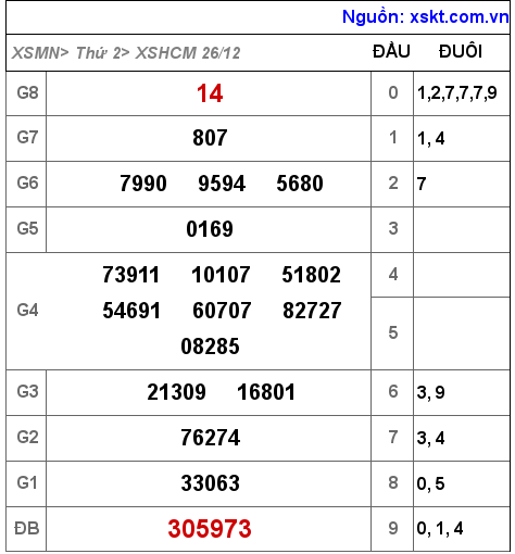 Kết quả XSHCM ngày 26-12-2022